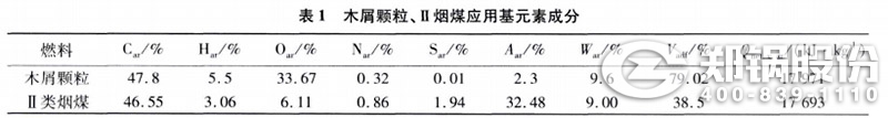表1 木屑顆粒、II類煙煤應用元素成分
