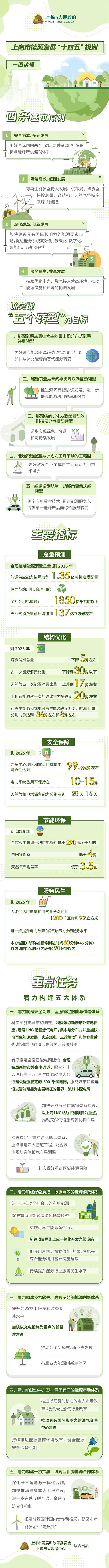 一圖讀懂《上海市能源發(fā)展&ldquo;十四五&rdquo;規(guī)劃》.jpg