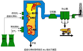 低溫低氧分級(jí)燃燒技術(shù)