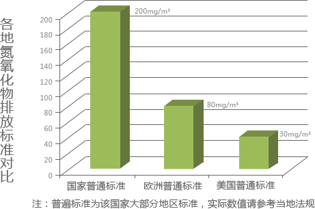 各地氮氧化物排放標(biāo)準(zhǔn)對(duì)比